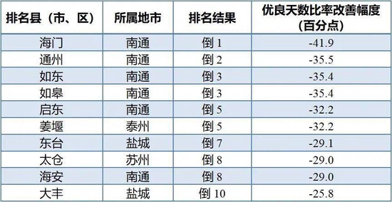 　注：优良天数比率改善幅度为正指标，数值越大越好。并列的区县按行政区划代码排列