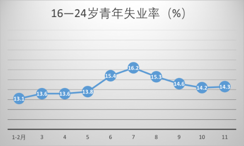 数据来源：国家统计局